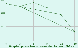 Courbe de la pression atmosphrique pour Ikaria