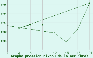 Courbe de la pression atmosphrique pour Sidi Bouzid