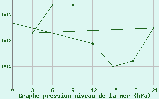 Courbe de la pression atmosphrique pour Methoni