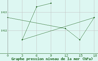 Courbe de la pression atmosphrique pour Tataouine