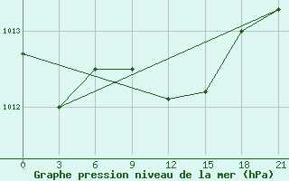 Courbe de la pression atmosphrique pour Chernivtsi