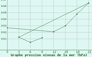 Courbe de la pression atmosphrique pour Verhnjaja Tojma