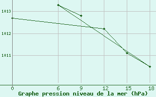 Courbe de la pression atmosphrique pour Kautokeino