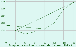 Courbe de la pression atmosphrique pour Krestcy