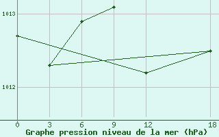 Courbe de la pression atmosphrique pour Sitia