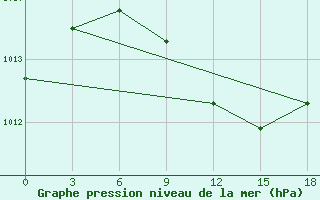 Courbe de la pression atmosphrique pour Urgench