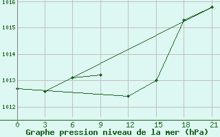 Courbe de la pression atmosphrique pour Pyrgela