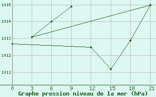 Courbe de la pression atmosphrique pour Vinica-Pgc