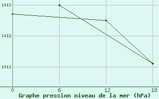 Courbe de la pression atmosphrique pour Valaam Island