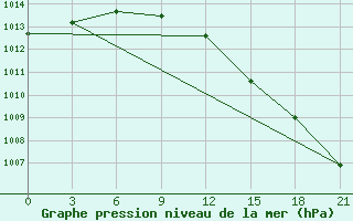 Courbe de la pression atmosphrique pour Onega