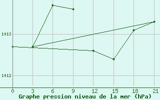 Courbe de la pression atmosphrique pour Port Said / El Gamil