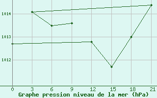 Courbe de la pression atmosphrique pour Vaida Guba Bay