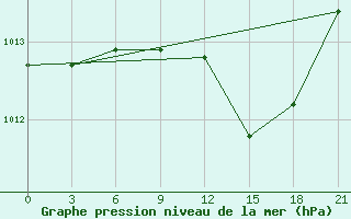 Courbe de la pression atmosphrique pour San Sebastian / Igueldo