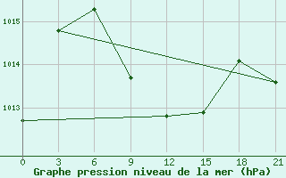 Courbe de la pression atmosphrique pour Kokand