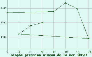 Courbe de la pression atmosphrique pour Hvalynsk