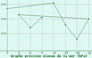 Courbe de la pression atmosphrique pour Joao Pessoa