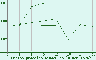 Courbe de la pression atmosphrique pour Port Said / El Gamil