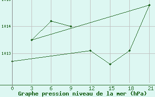 Courbe de la pression atmosphrique pour Kisinev