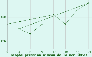 Courbe de la pression atmosphrique pour Gotnja