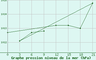 Courbe de la pression atmosphrique pour Mahdia