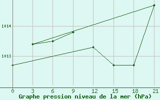 Courbe de la pression atmosphrique pour Vidin