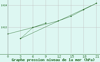 Courbe de la pression atmosphrique pour Liepaja