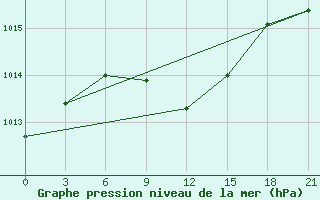 Courbe de la pression atmosphrique pour Chernihiv