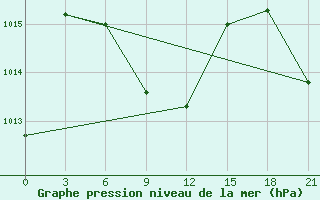 Courbe de la pression atmosphrique pour Karamay