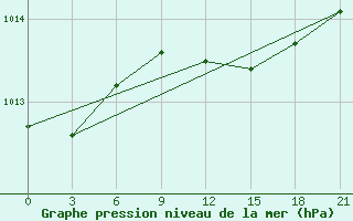 Courbe de la pression atmosphrique pour Ventspils