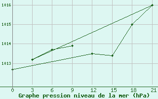 Courbe de la pression atmosphrique pour Bokovskaja