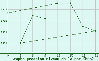 Courbe de la pression atmosphrique pour Basco Radar Site