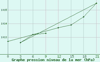 Courbe de la pression atmosphrique pour Sachs Harbour, N. W. T.