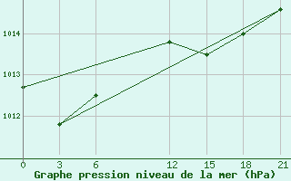 Courbe de la pression atmosphrique pour Zaghonan Magrane