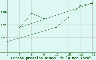 Courbe de la pression atmosphrique pour Nukus