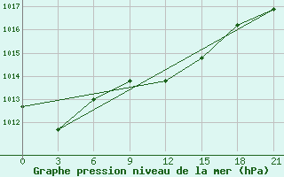 Courbe de la pression atmosphrique pour Tripoli