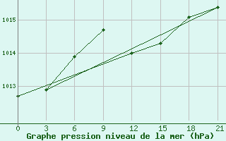 Courbe de la pression atmosphrique pour Port Said / El Gamil