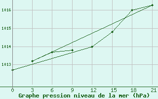 Courbe de la pression atmosphrique pour Orel