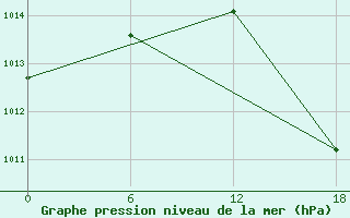 Courbe de la pression atmosphrique pour Qaarsut Mittarfia