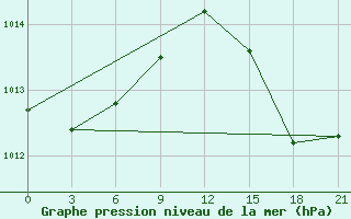 Courbe de la pression atmosphrique pour Alger Port