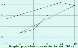 Courbe de la pression atmosphrique pour Funchal / S. Catarina