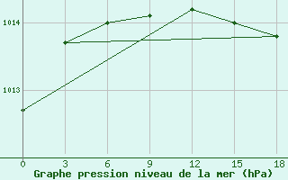 Courbe de la pression atmosphrique pour Okunev Nos