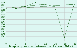 Courbe de la pression atmosphrique pour Sallum Plateau