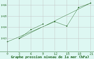 Courbe de la pression atmosphrique pour Kulaly Island