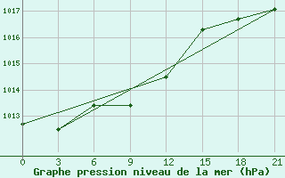 Courbe de la pression atmosphrique pour Krasnoufimsk