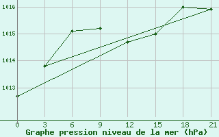 Courbe de la pression atmosphrique pour Taipak