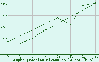 Courbe de la pression atmosphrique pour Suhinici