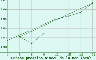 Courbe de la pression atmosphrique pour Shenyang Fengt