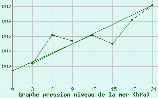 Courbe de la pression atmosphrique pour Ivano-Frankivs