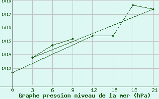 Courbe de la pression atmosphrique pour Ganjushkino