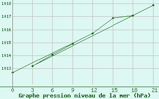 Courbe de la pression atmosphrique pour Reboly